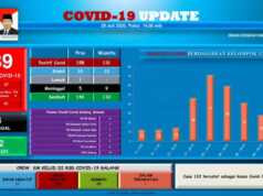 Pasien Covid-19 Batam Tambah 6 Orang: Polisi, IRT dan Pelajar Covid-19 Batam