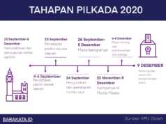 INFOGRAFIS: Tahapan Pilkada 2020 tahapan pilkada