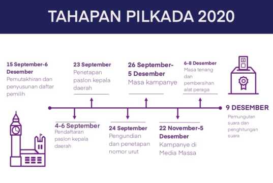 INFOGRAFIS: Tahapan Pilkada 2020 tahapan pilkada