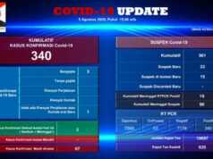 Covid-19 Batam: 340 Kasus, 254 Sembuh, 18 Meninggal Covid-19 Batam