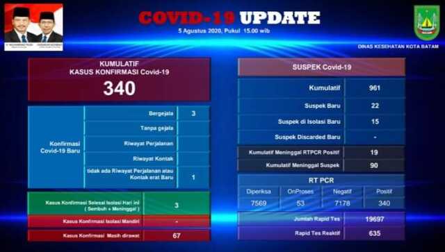 Covid-19 Batam