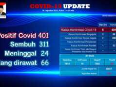Covid-19 Batam 17 Agustus 2020: Positif Tambah 6, Ada Anggota Polri dan Tenaga Kesehatan Covid-19 Batam