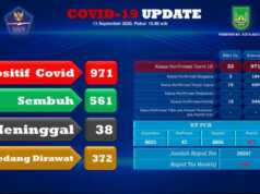 Covid-19 Batam 14 September 2020: Tambah 33 Kasus Baru dan 3 Pasien Sembuh Covid-19 Batam