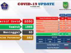 Kasus Positif Covid-19 Batam 24 Oktober, Bertambah 140 Orang