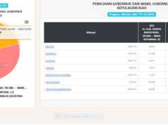UPDATE Hasil Pilgub Kepri Pukul 22.00 WIB: INSANI Kuasai Batam-Karimun, AMAN Unggul di Bintan-Tanjungpinang Hasil Pilkada Kepri
