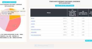UPDATE Hasil Pilgub Kepri Pukul 22.00 WIB: INSANI Kuasai Batam-Karimun, AMAN Unggul di Bintan-Tanjungpinang Hasil Pilkada Kepri