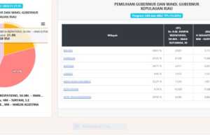UPDATE Hasil Pilgub Kepri Pukul 22.00 WIB: INSANI Kuasai Batam-Karimun, AMAN Unggul di Bintan-Tanjungpinang Hasil Pilkada Kepri