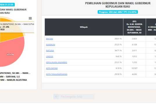 UPDATE Hasil Pilgub Kepri Pukul 22.00 WIB: INSANI Kuasai Batam-Karimun, AMAN Unggul di Bintan-Tanjungpinang Hasil Pilkada Kepri