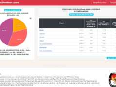 Hasil Pilkada Kepri 2020, 10 Desember Pukul 12.30 WIB: Selisih AMAN dan INSANI 9,2 Persen Hasil Pilkada Kepri 2020