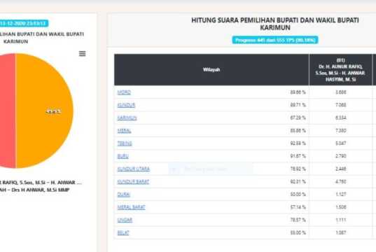 Hasil Pilkada Karimun, 14 Desember 2020: Sengit, Selisih Arah dan Bersinar Super Tipis Hasil Pilkada Karimun