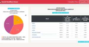 Hasil Pilkada Kepri 2020, 15 Desember Pukul 22.00 WIB: Suara INSANI Naik, AMAN Merosot Pilkada Kepri 2020