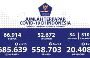 Harus Tahu, 558.703 Orang Sembuh dari Covid-19, Tertinggi Provinsi DKI Jakarta