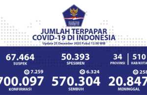 Jumlah Pasien Covid-19 Sembuh Masih Tertinggi DKI Jakarta dan Jateng Pasien covid-19 sembuh tingkat nasional.