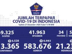 Pasien Covid-19 Sembuh Bertambah, Meningkat 81,8%