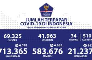 Pasien Covid-19 Sembuh Bertambah, Meningkat 81,8%