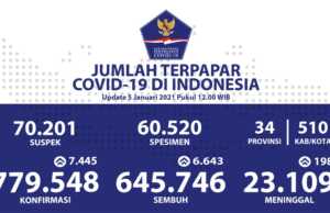 Hore, Kesembuhan Pasien Covid-19 Terus Meningkat, Jawa Tengah Nomor Wahid