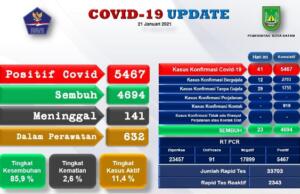 Tingkat Kesembuhan Pasien Covid-19 di Batam 85,9 Persen Tingkat Kesembuhan Pasien Covid-19
