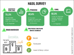 Survei Produk Perawatan Kulit Berbahan Alami Merk Lokal Hasil Survei
