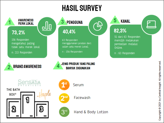 Hasil Survei