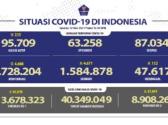 5 Provinsi dengan Angka Kematian Pasien Covid-19 Tertinggi Angka Kematian Pasien Covid-19