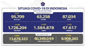 5 Provinsi dengan Angka Kematian Pasien Covid-19 Tertinggi Angka Kematian Pasien Covid-19