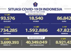 5 Provinsi dengan Angka Pasien Covid-19 Sembuh Tertinggi Pasien Covid-19 Sembuh