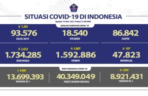 5 Provinsi dengan Angka Pasien Covid-19 Sembuh Tertinggi Pasien Covid-19 Sembuh
