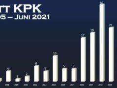 OTT KPK Masa Kepemimpinan Firli Bahuri Menurun? Ada Apa ya? Grafis OTT KPK