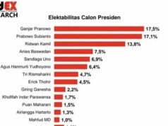 Menarik, Ini Beragam Prediksi Lembaga Survei untuk Capres Selanjutnya Prediksi Survei Capres 2024