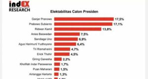 Menarik, Ini Beragam Prediksi Lembaga Survei untuk Capres Selanjutnya Prediksi Survei Capres 2024