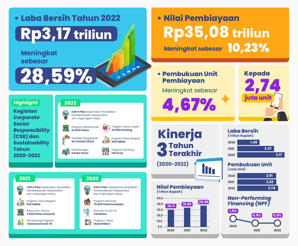 Infografik pencapaian kinerja PT FIF selama tahun 2022