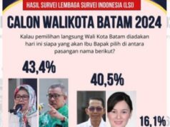 Hasil Survei Simulasi 2 Pasangan Pilwako Batam, Pasangan Marlin-Jefridin Unggul Pilwako Batam